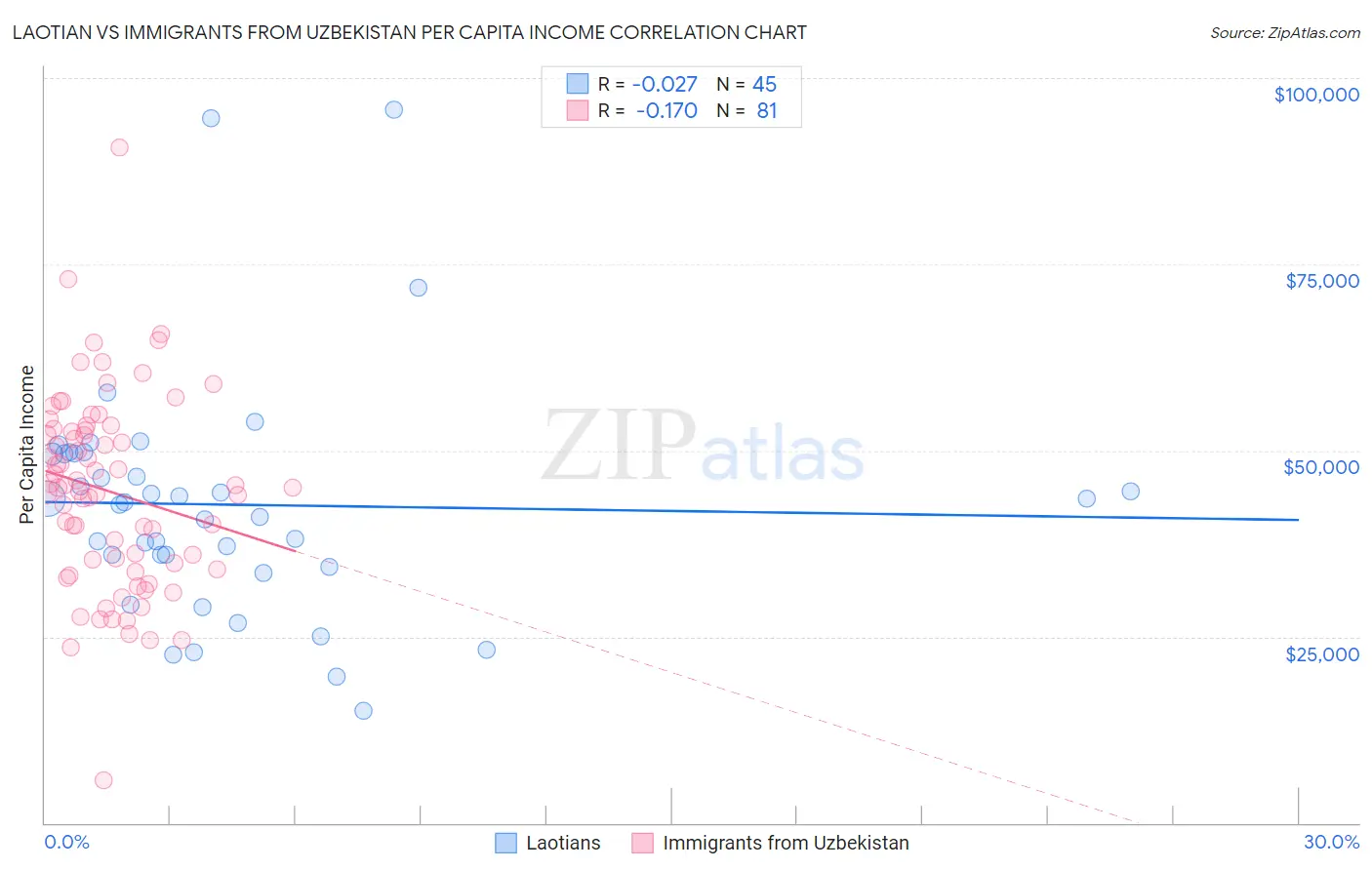 Laotian vs Immigrants from Uzbekistan Per Capita Income