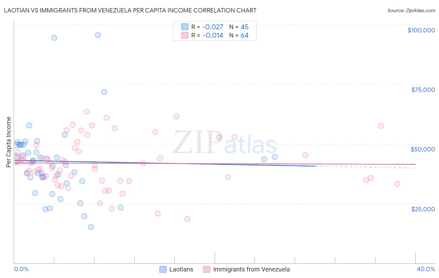 Laotian vs Immigrants from Venezuela Per Capita Income