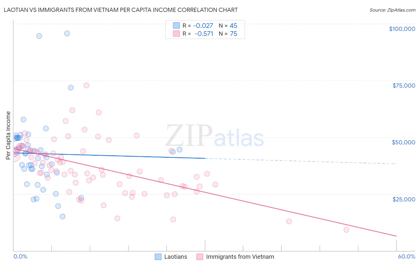Laotian vs Immigrants from Vietnam Per Capita Income