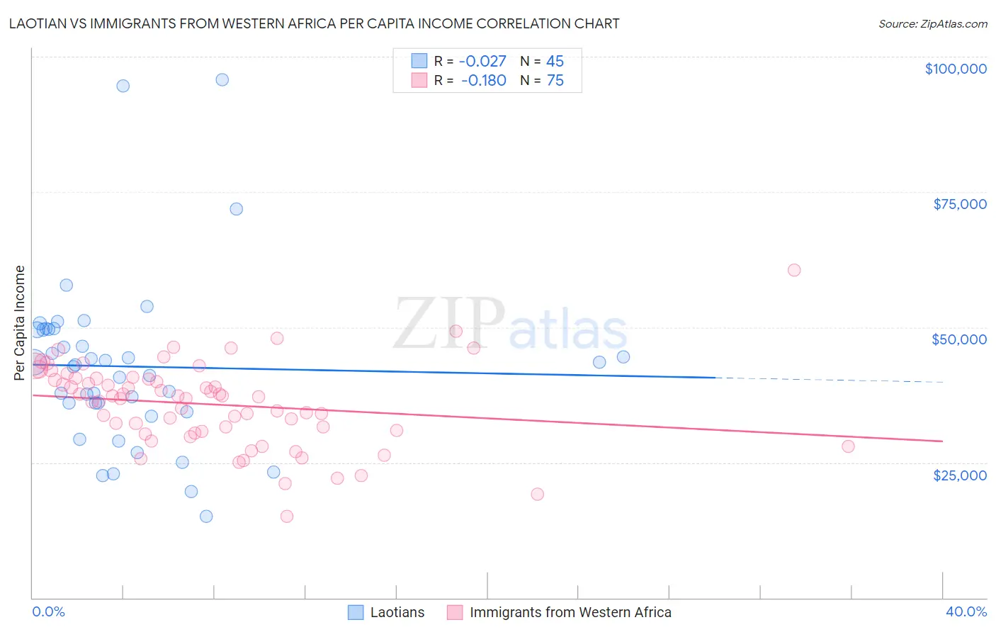Laotian vs Immigrants from Western Africa Per Capita Income