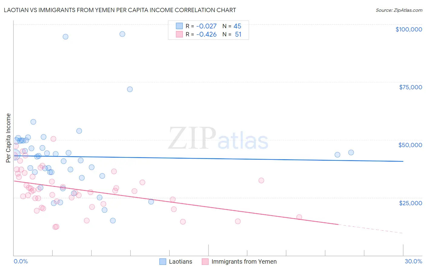 Laotian vs Immigrants from Yemen Per Capita Income