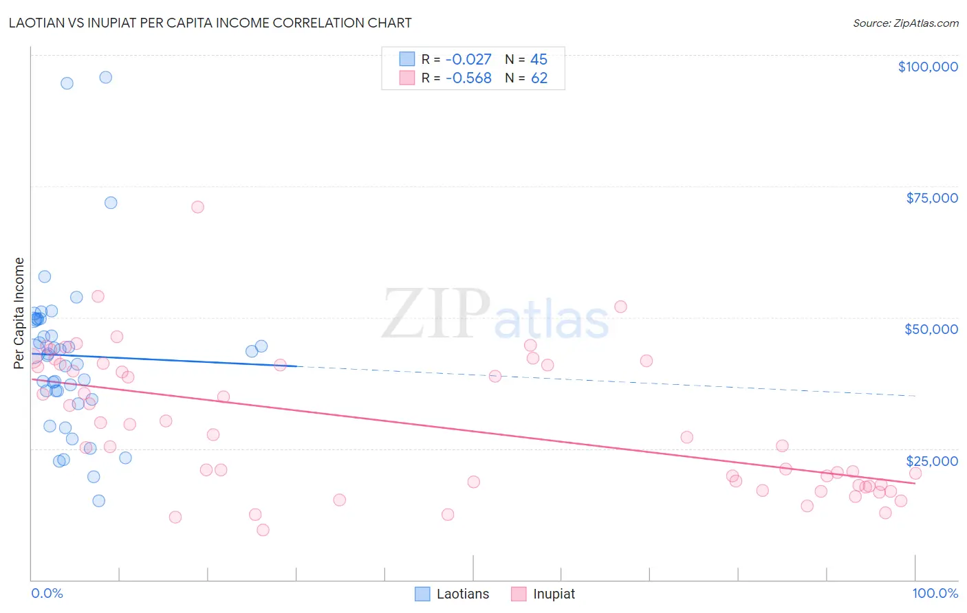 Laotian vs Inupiat Per Capita Income