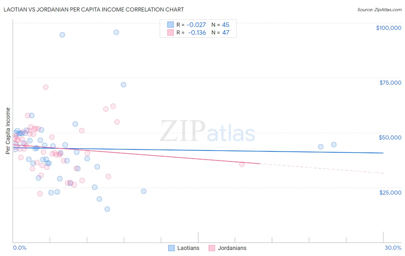 Laotian vs Jordanian Per Capita Income