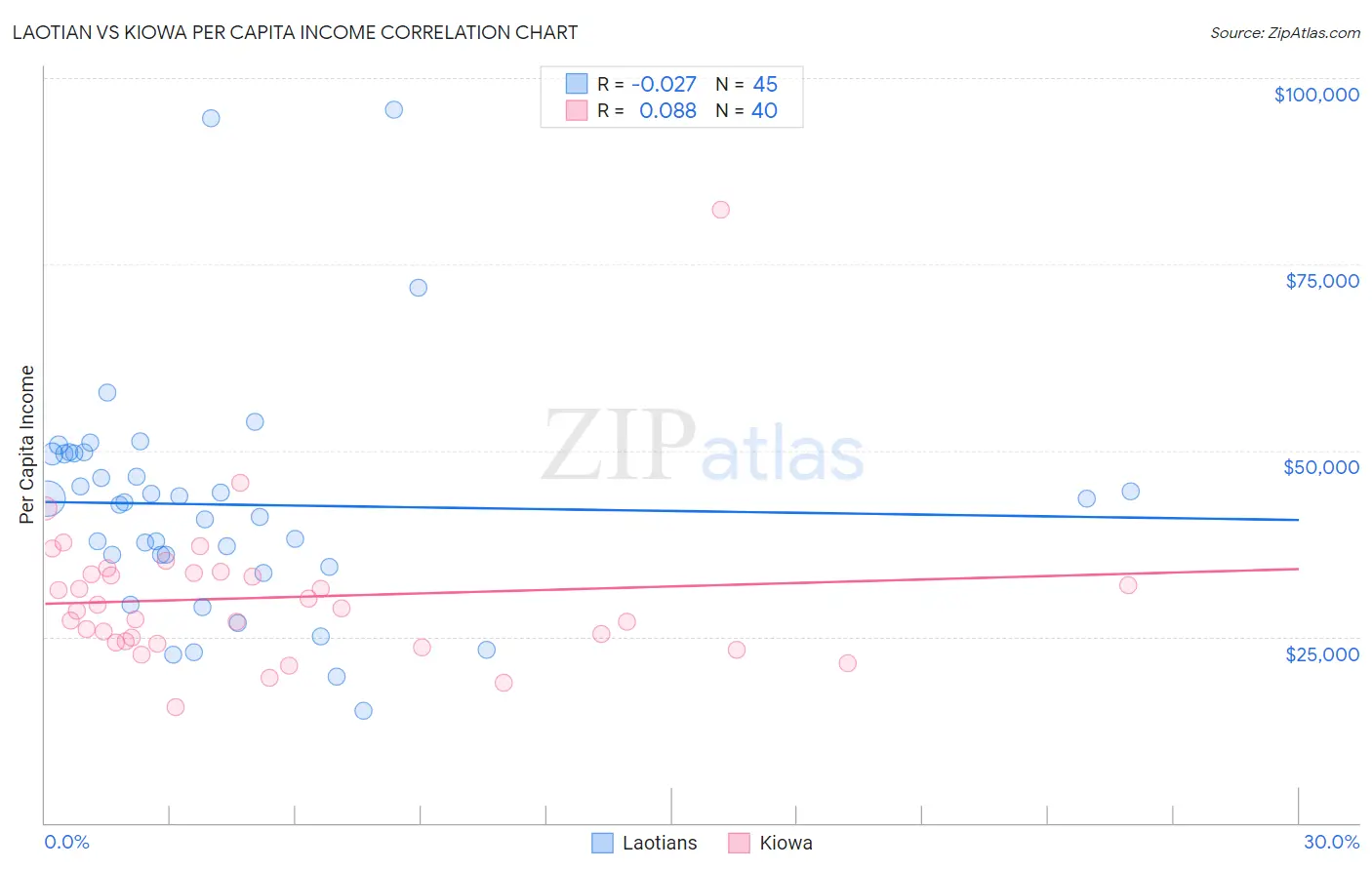 Laotian vs Kiowa Per Capita Income