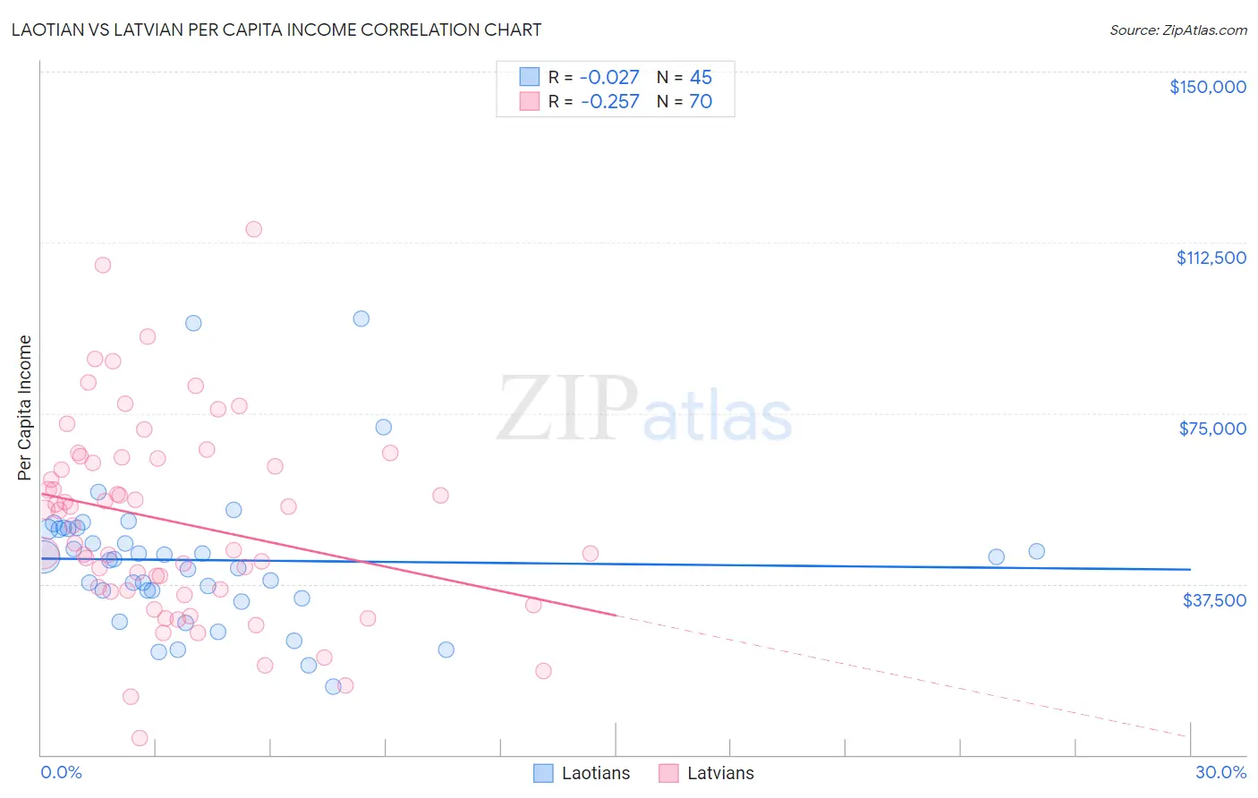 Laotian vs Latvian Per Capita Income