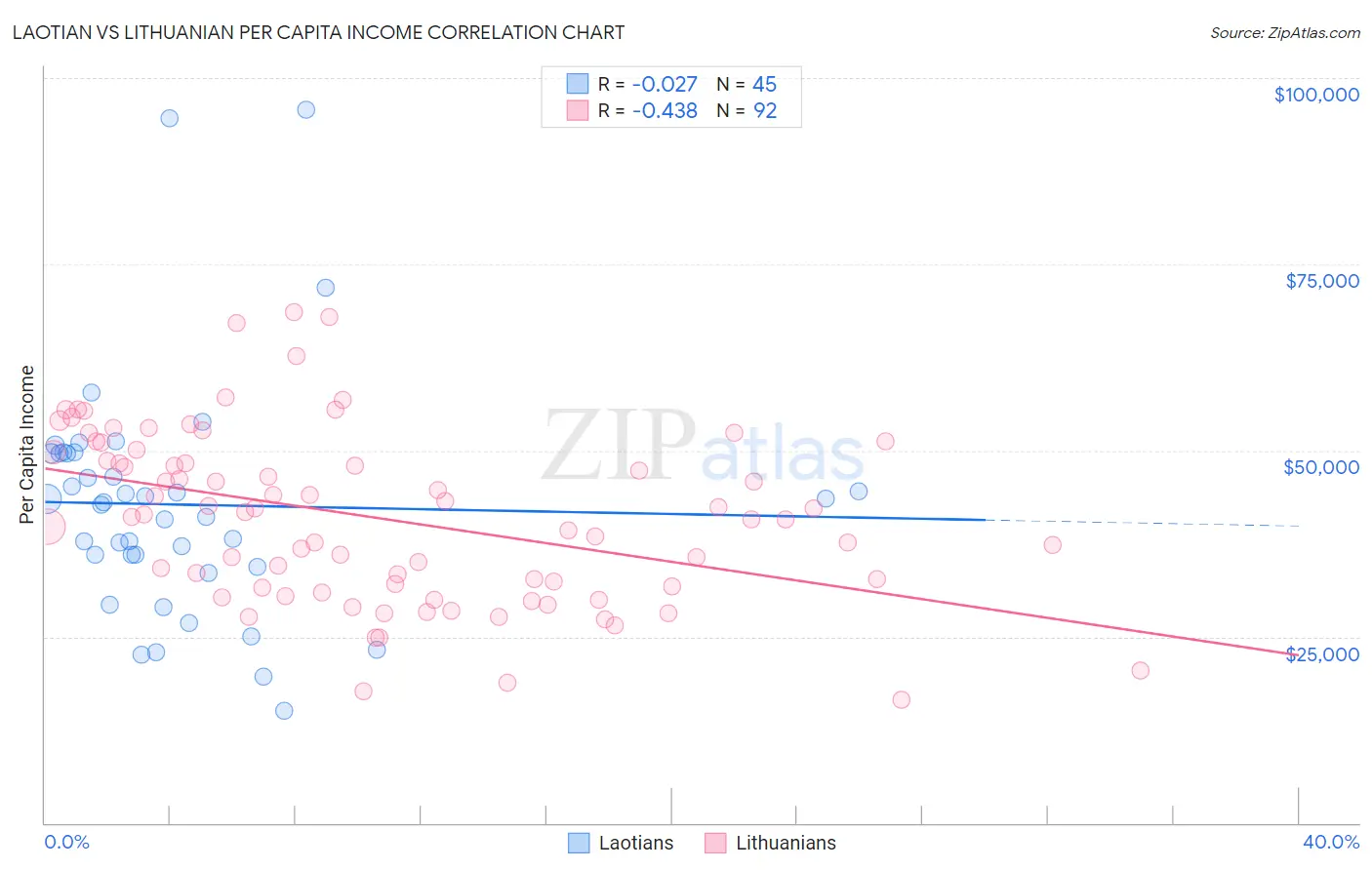 Laotian vs Lithuanian Per Capita Income