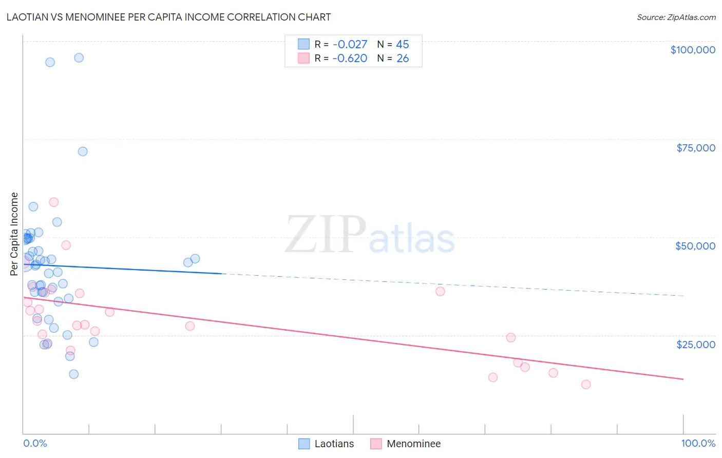 Laotian vs Menominee Per Capita Income