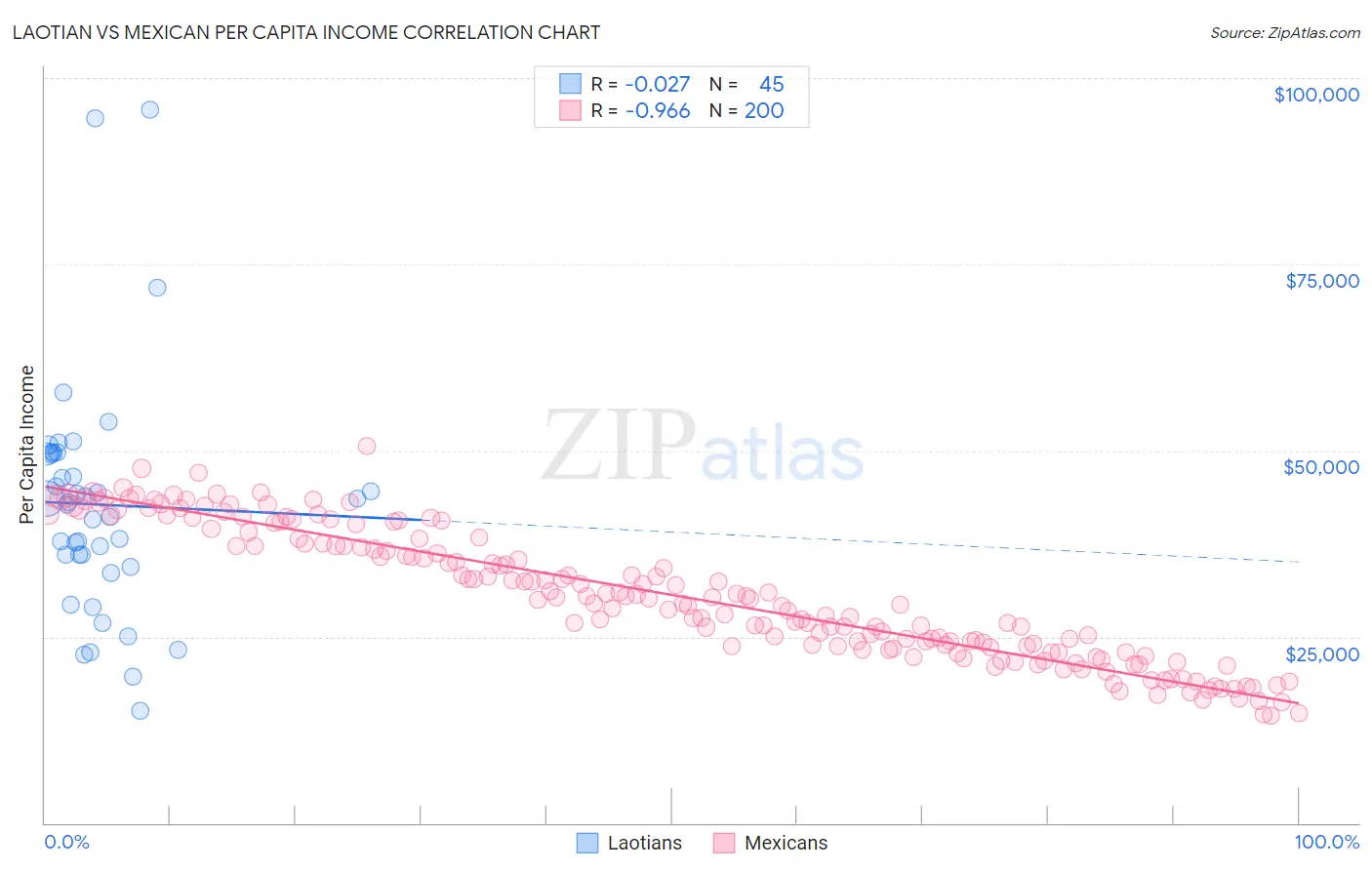 Laotian vs Mexican Per Capita Income