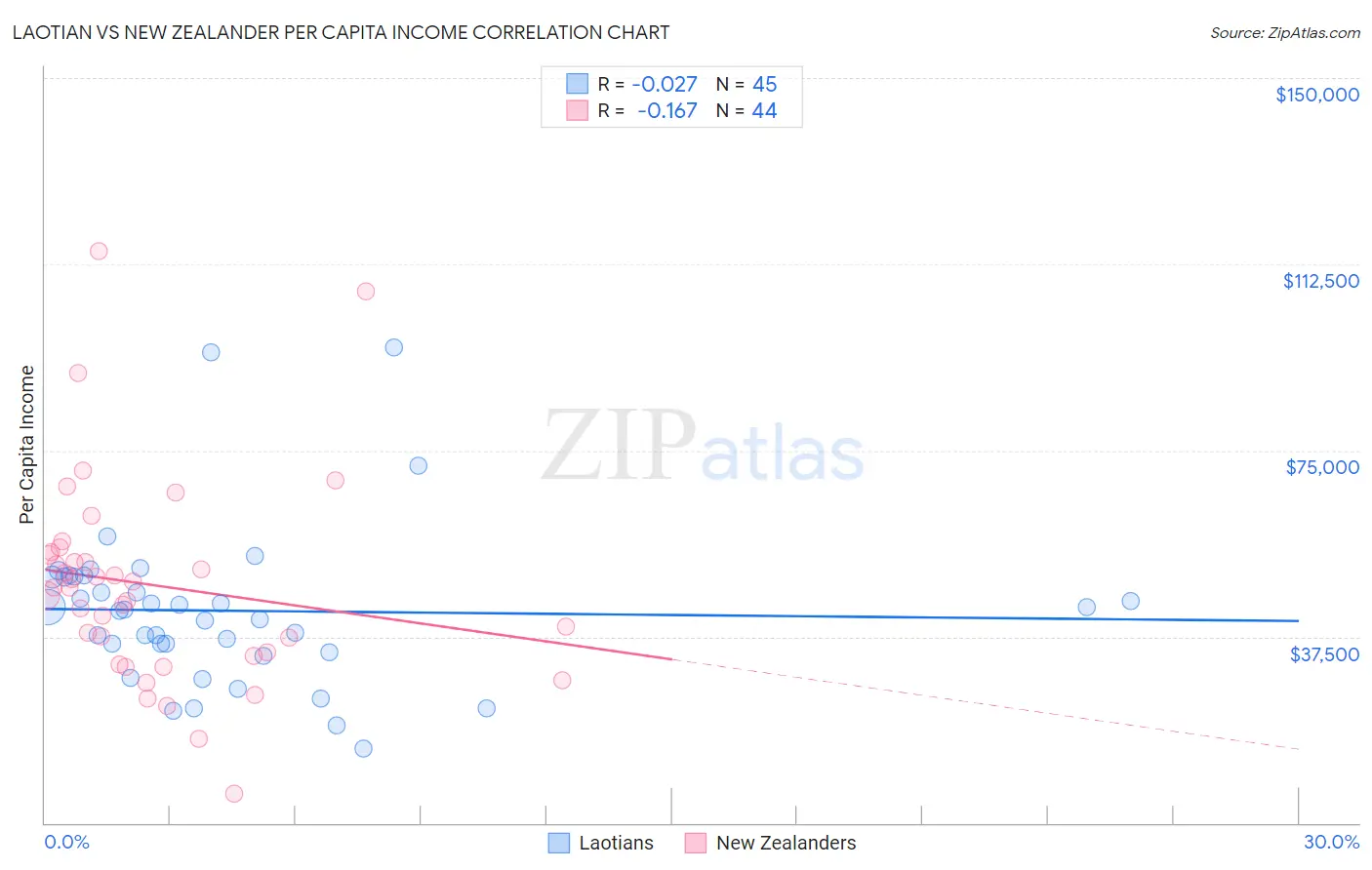 Laotian vs New Zealander Per Capita Income