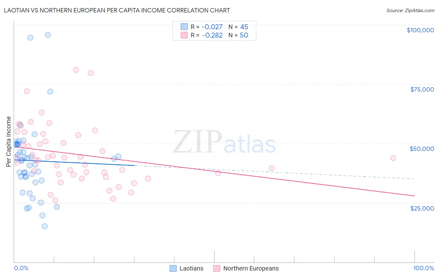 Laotian vs Northern European Per Capita Income