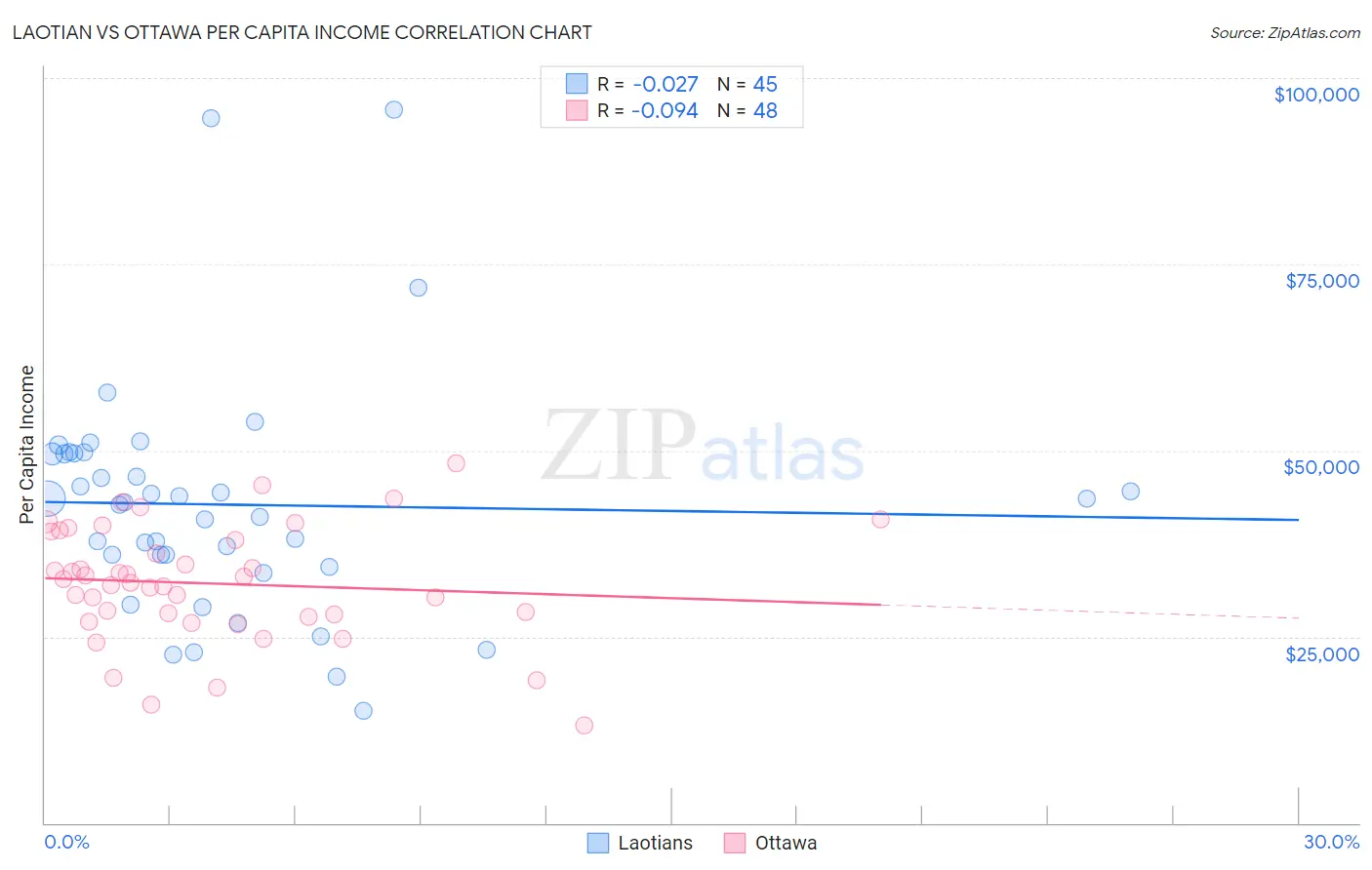 Laotian vs Ottawa Per Capita Income