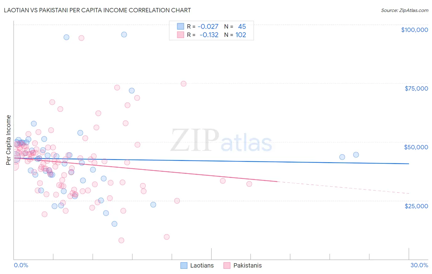 Laotian vs Pakistani Per Capita Income