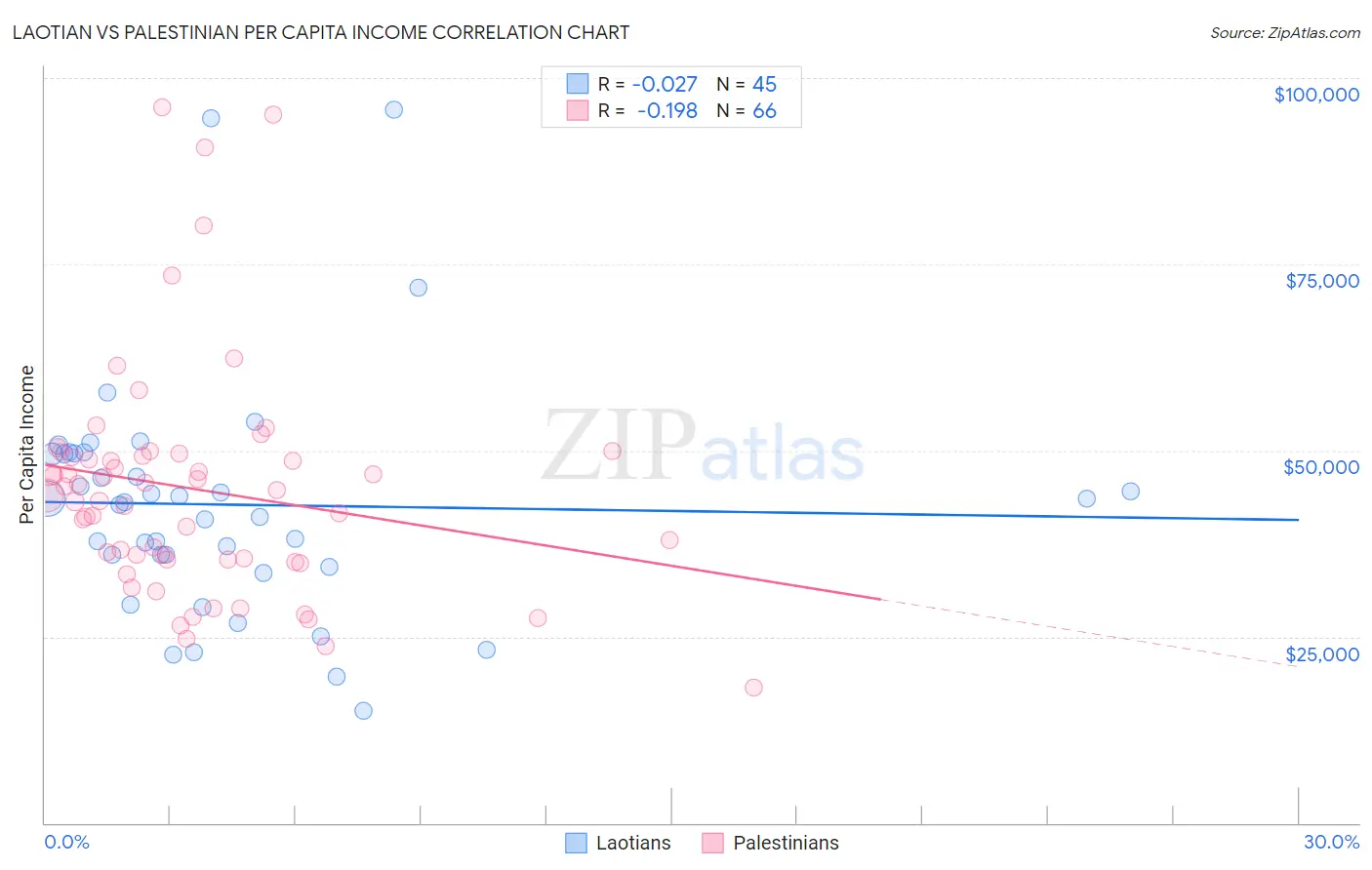Laotian vs Palestinian Per Capita Income