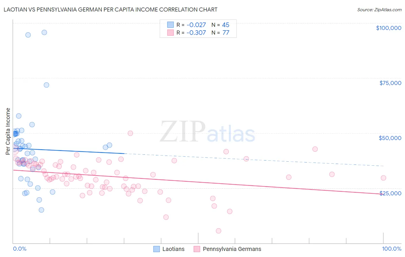 Laotian vs Pennsylvania German Per Capita Income
