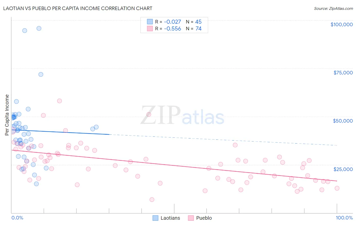 Laotian vs Pueblo Per Capita Income