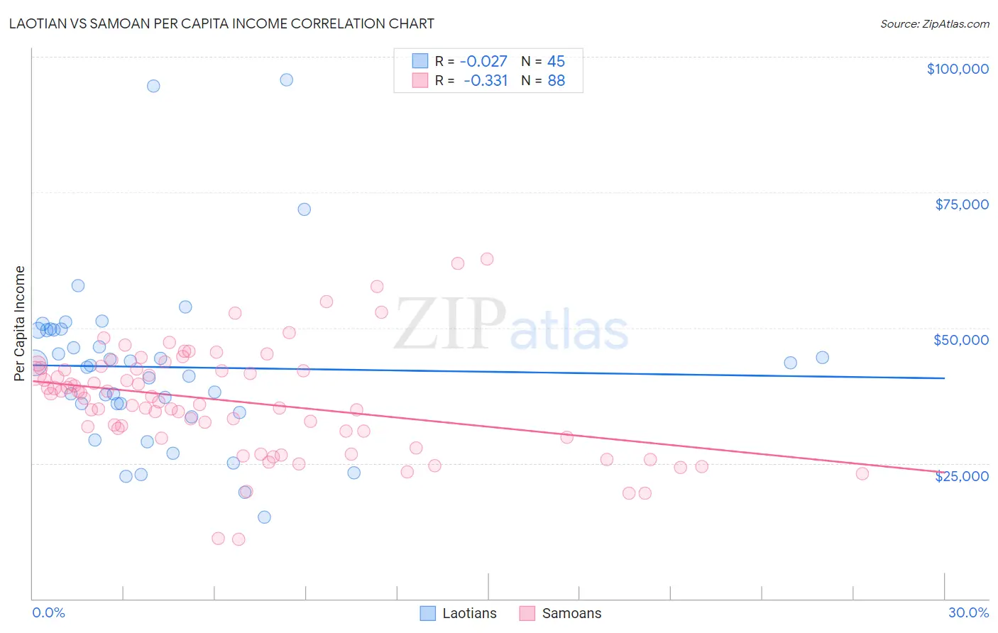 Laotian vs Samoan Per Capita Income