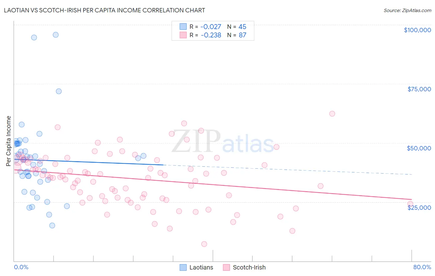 Laotian vs Scotch-Irish Per Capita Income