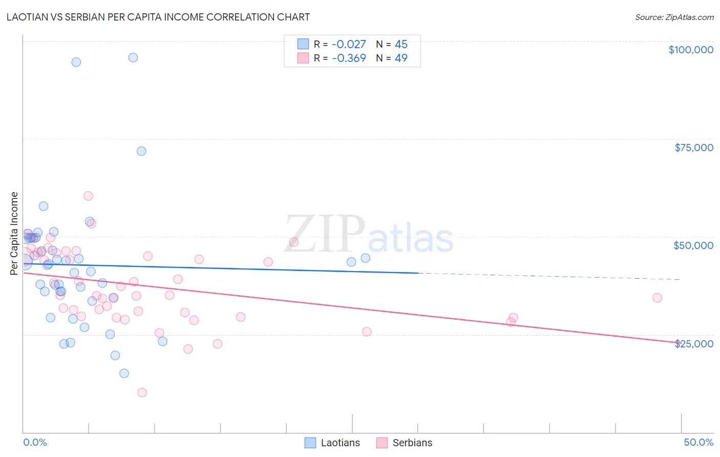 Laotian vs Serbian Per Capita Income