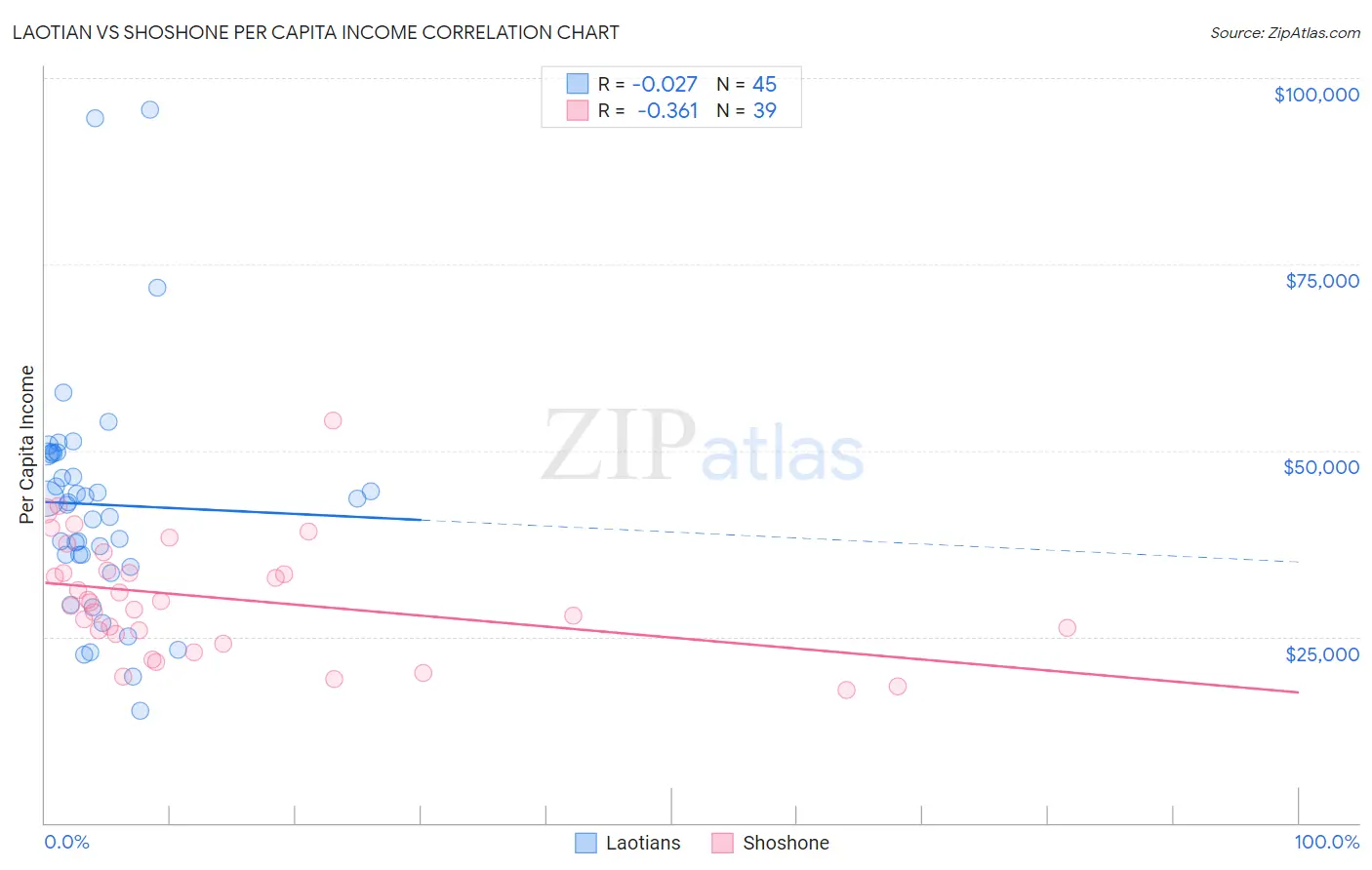 Laotian vs Shoshone Per Capita Income