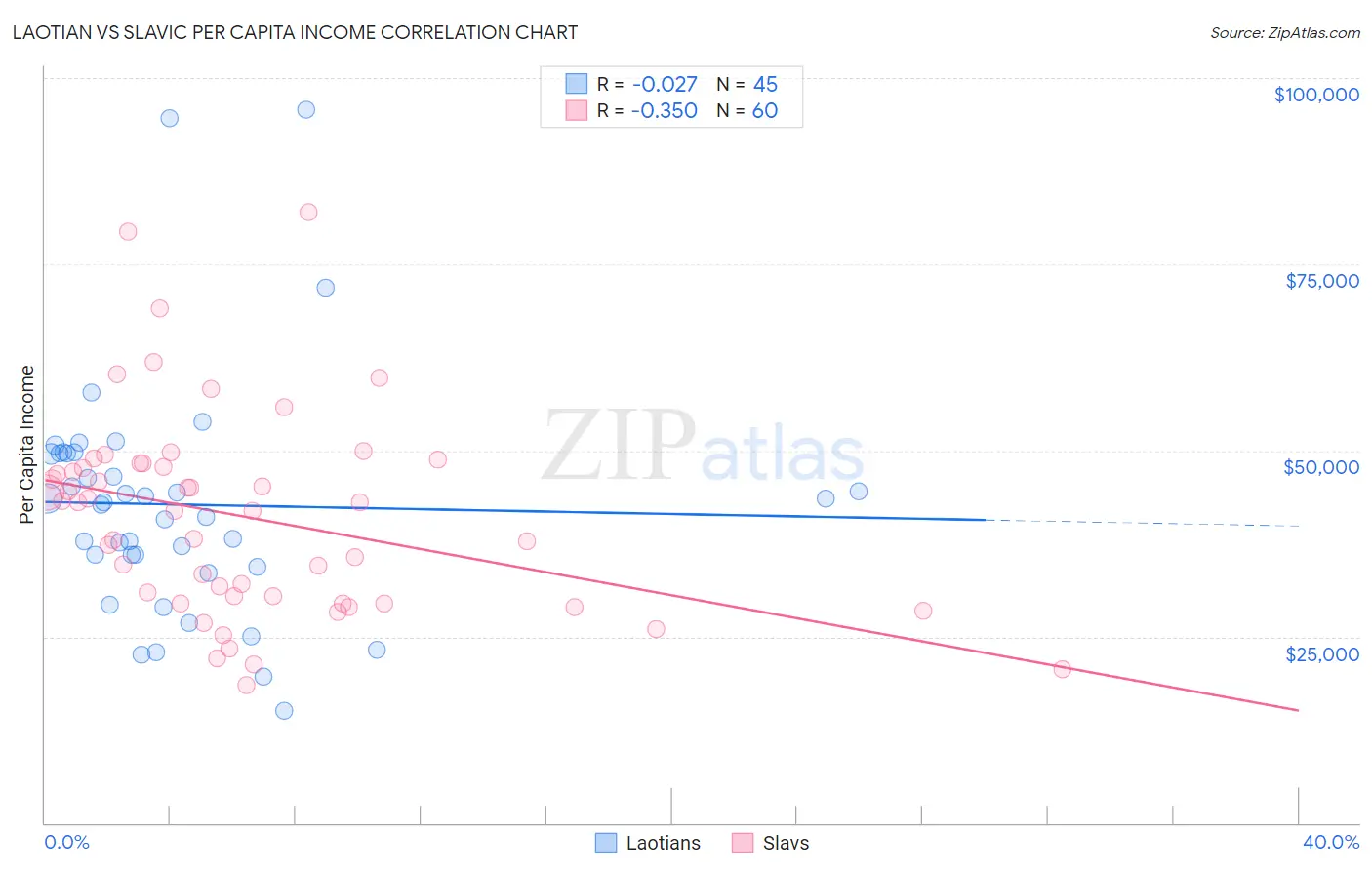 Laotian vs Slavic Per Capita Income
