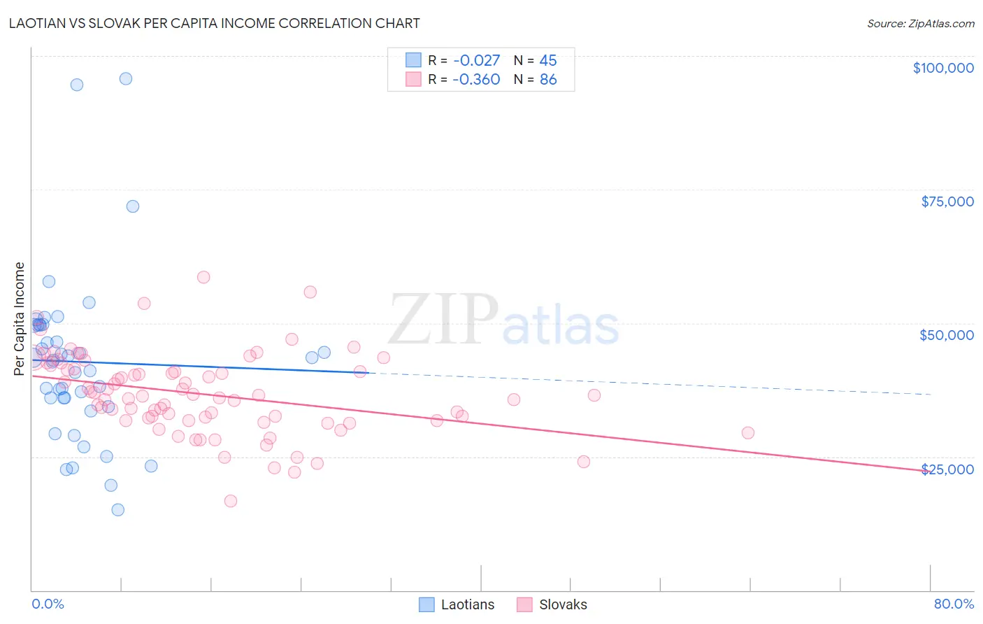 Laotian vs Slovak Per Capita Income