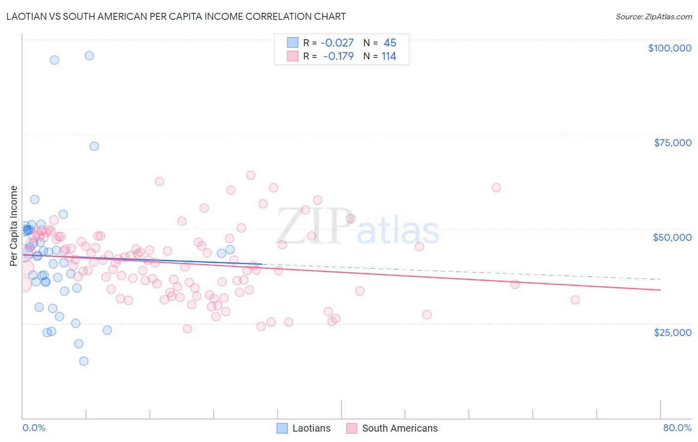 Laotian vs South American Per Capita Income
