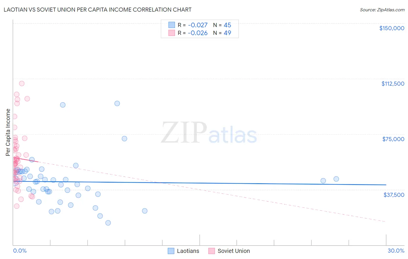 Laotian vs Soviet Union Per Capita Income