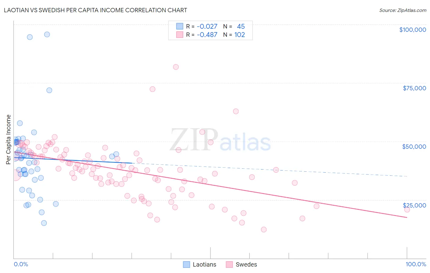 Laotian vs Swedish Per Capita Income