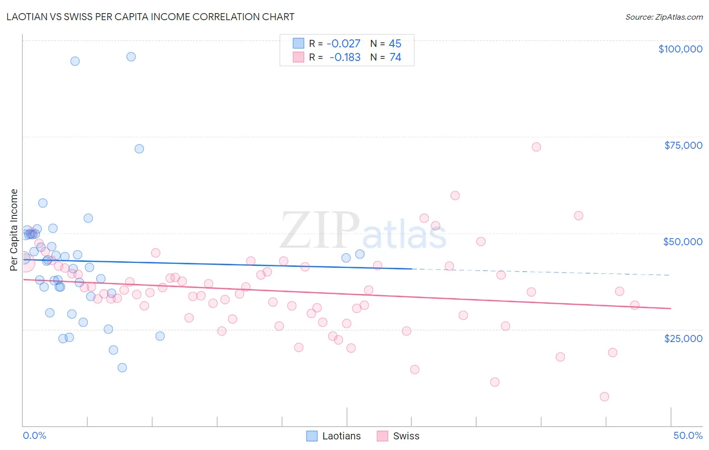 Laotian vs Swiss Per Capita Income