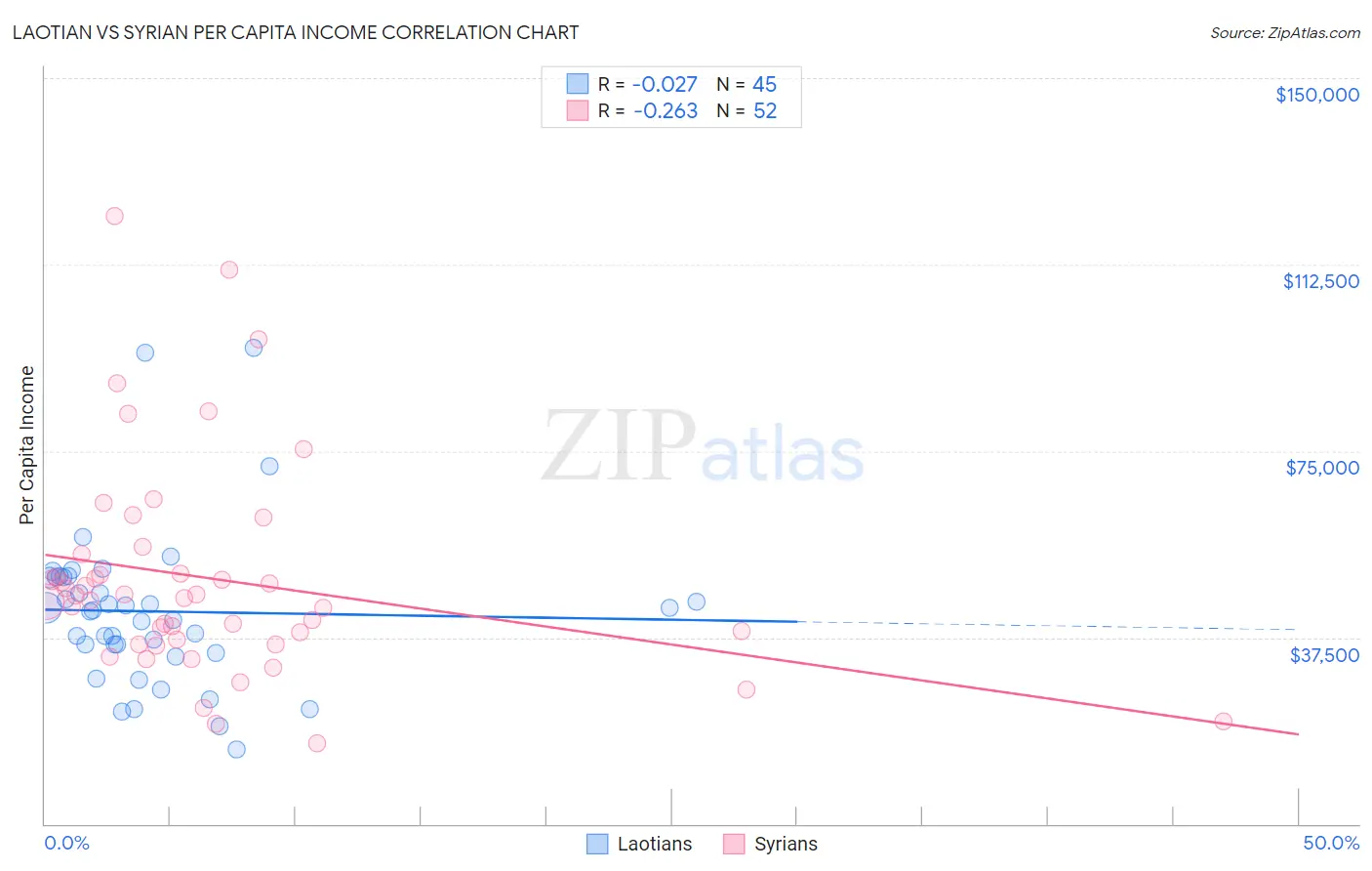 Laotian vs Syrian Per Capita Income