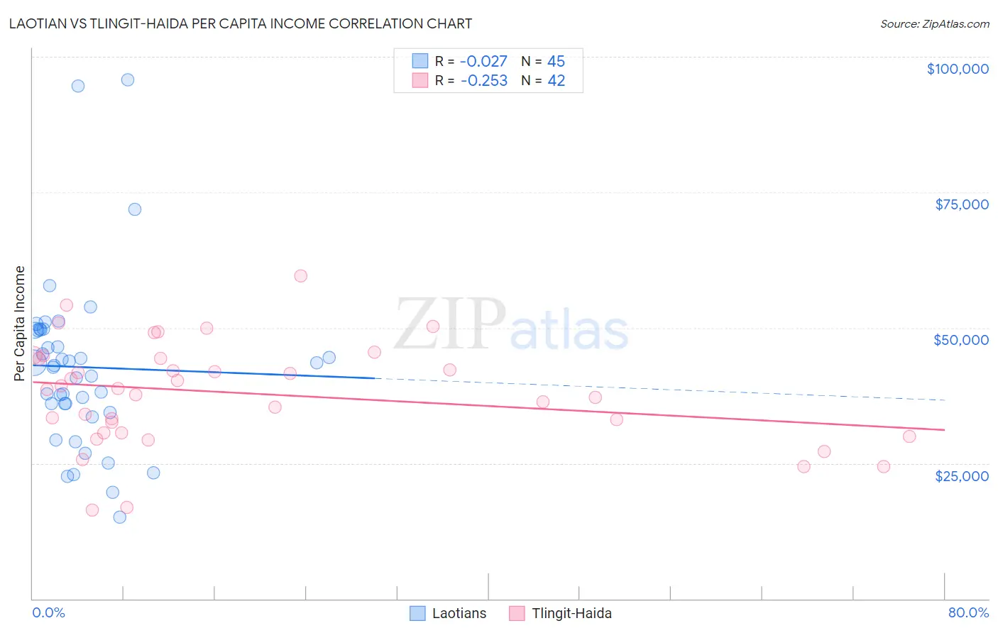 Laotian vs Tlingit-Haida Per Capita Income