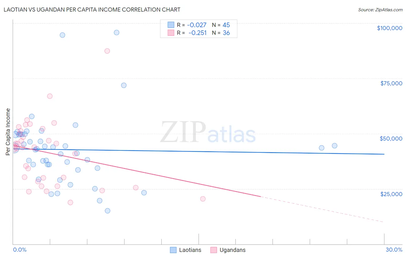 Laotian vs Ugandan Per Capita Income