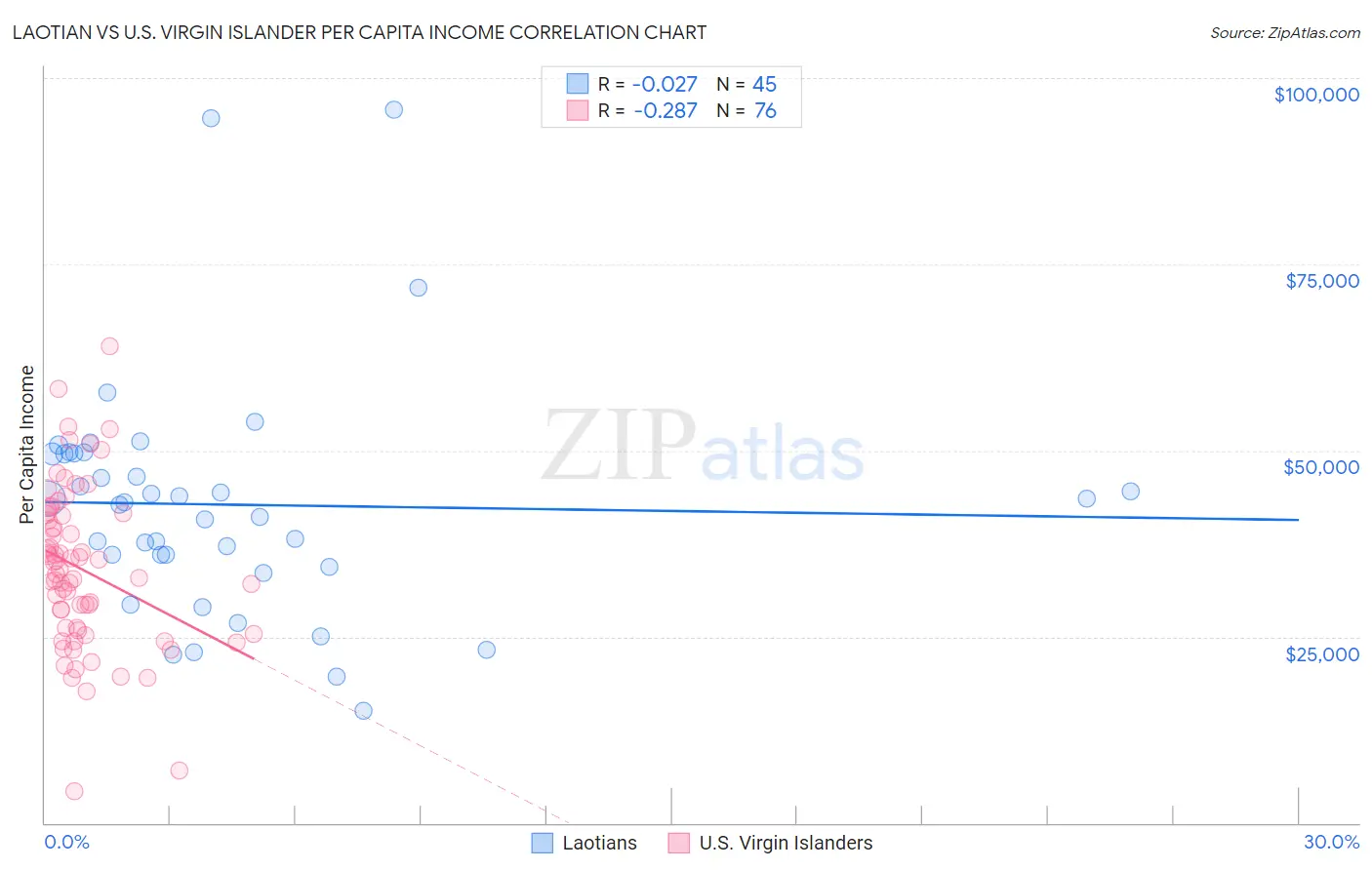 Laotian vs U.S. Virgin Islander Per Capita Income