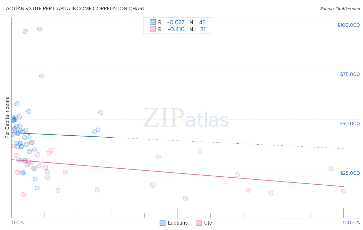 Laotian vs Ute Per Capita Income