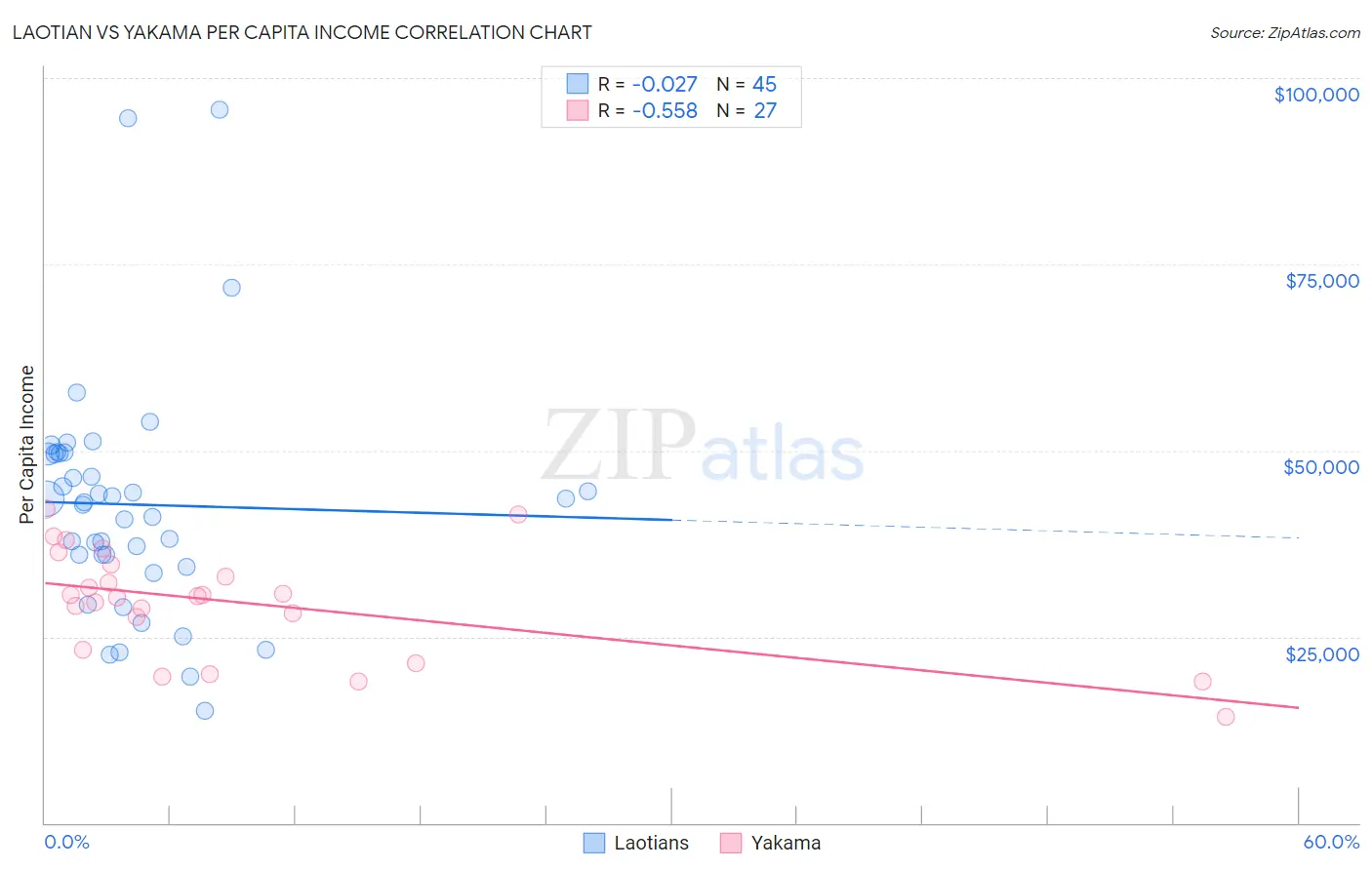 Laotian vs Yakama Per Capita Income