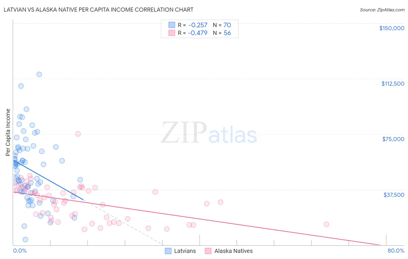 Latvian vs Alaska Native Per Capita Income