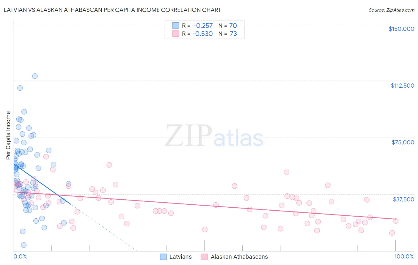Latvian vs Alaskan Athabascan Per Capita Income