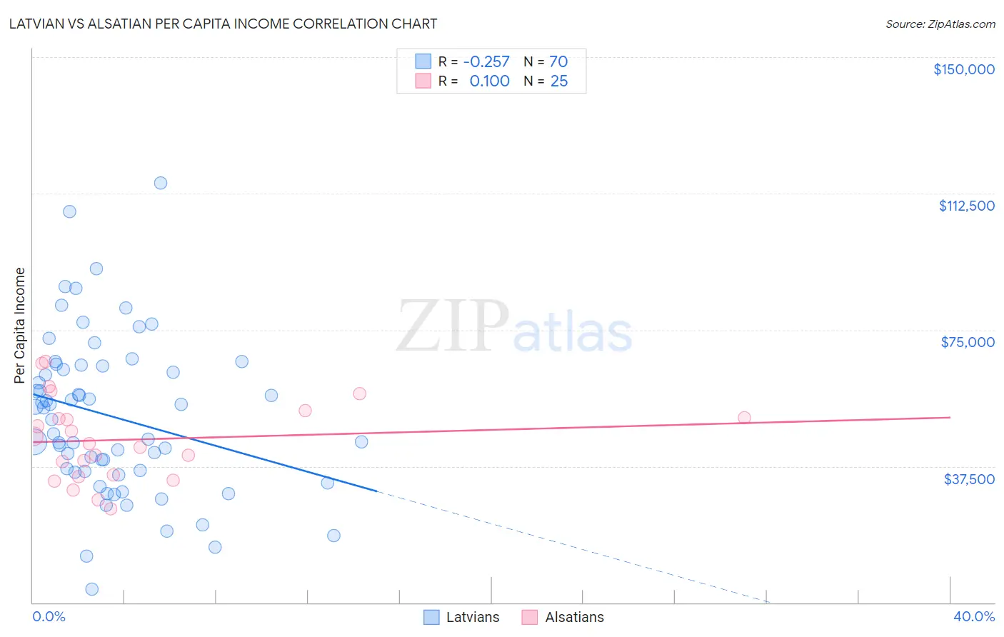 Latvian vs Alsatian Per Capita Income