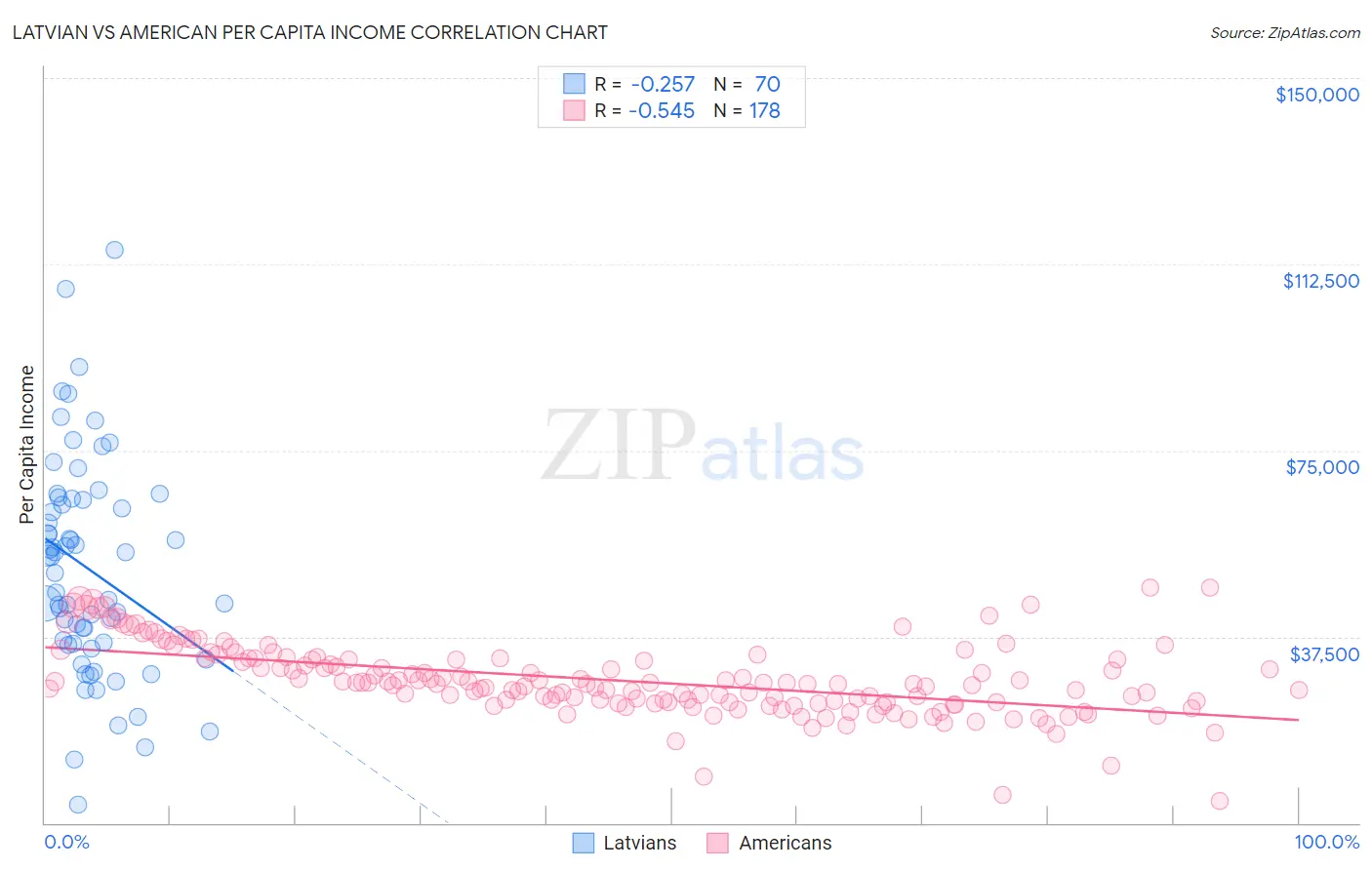 Latvian vs American Per Capita Income