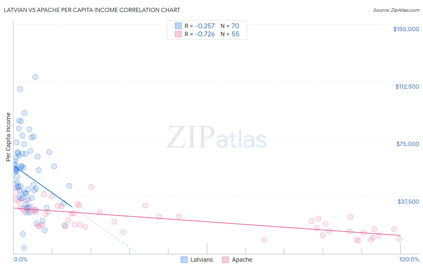 Latvian vs Apache Per Capita Income