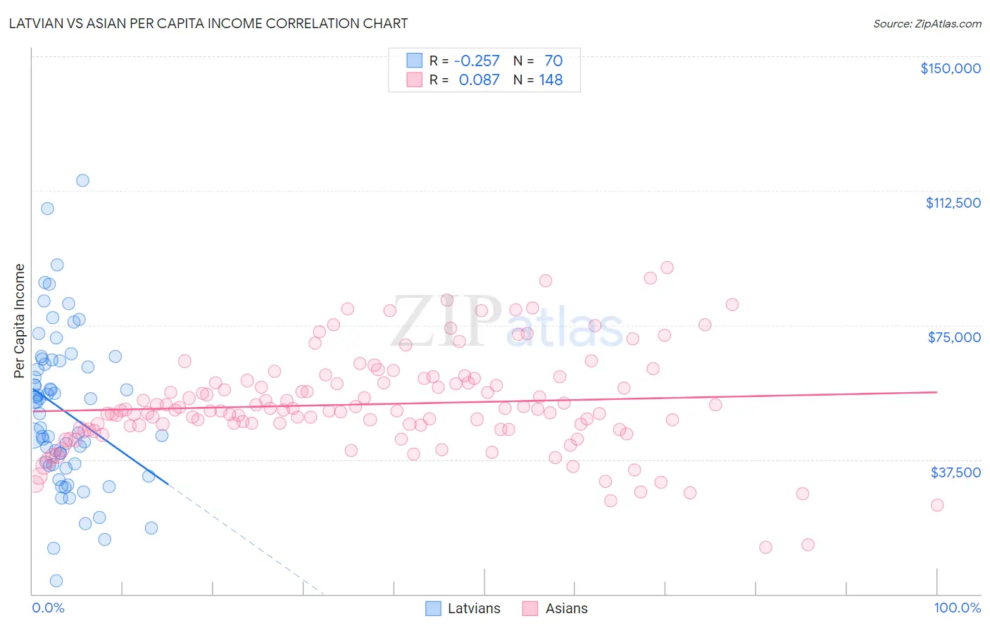 Latvian vs Asian Per Capita Income