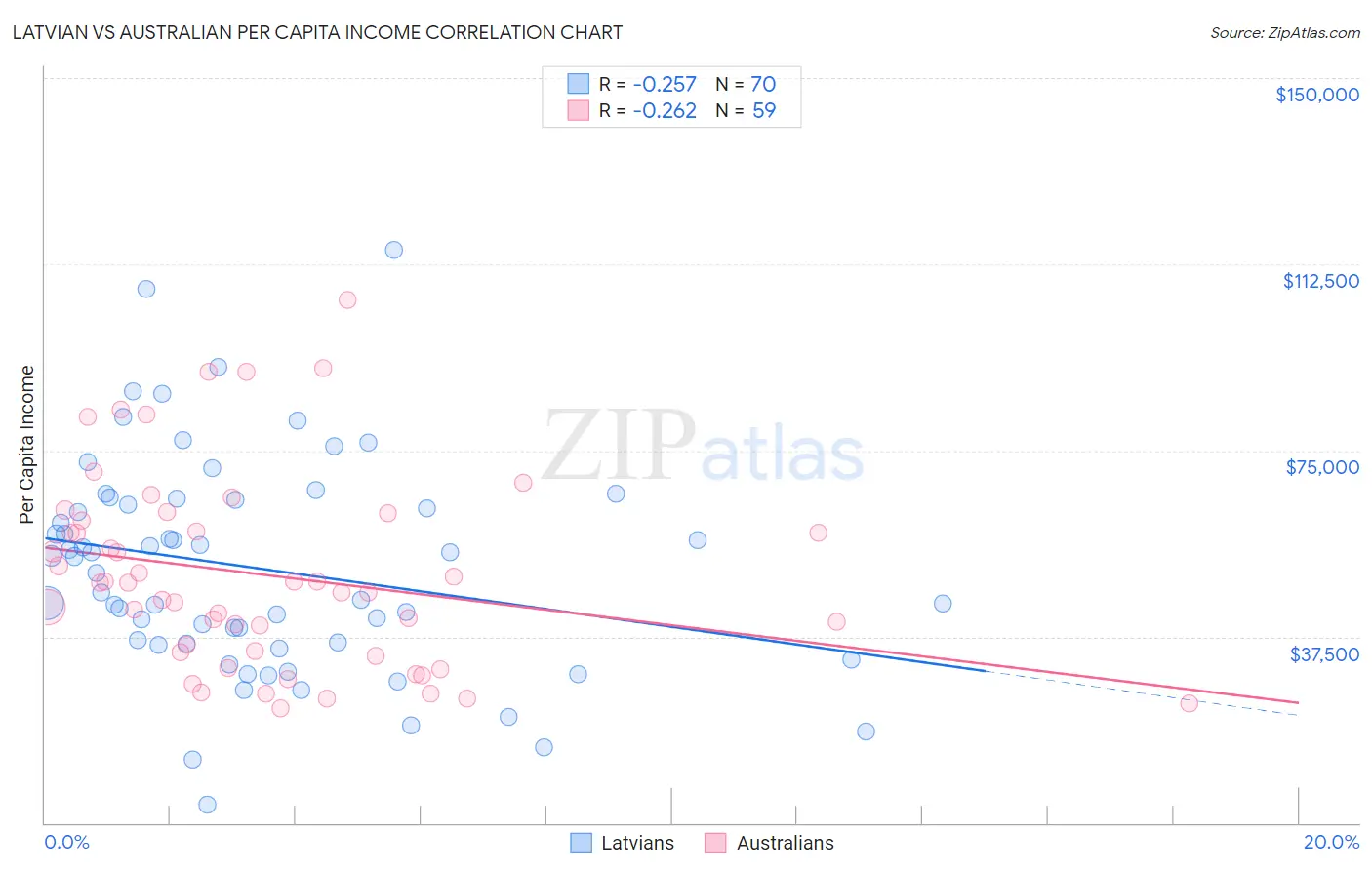 Latvian vs Australian Per Capita Income