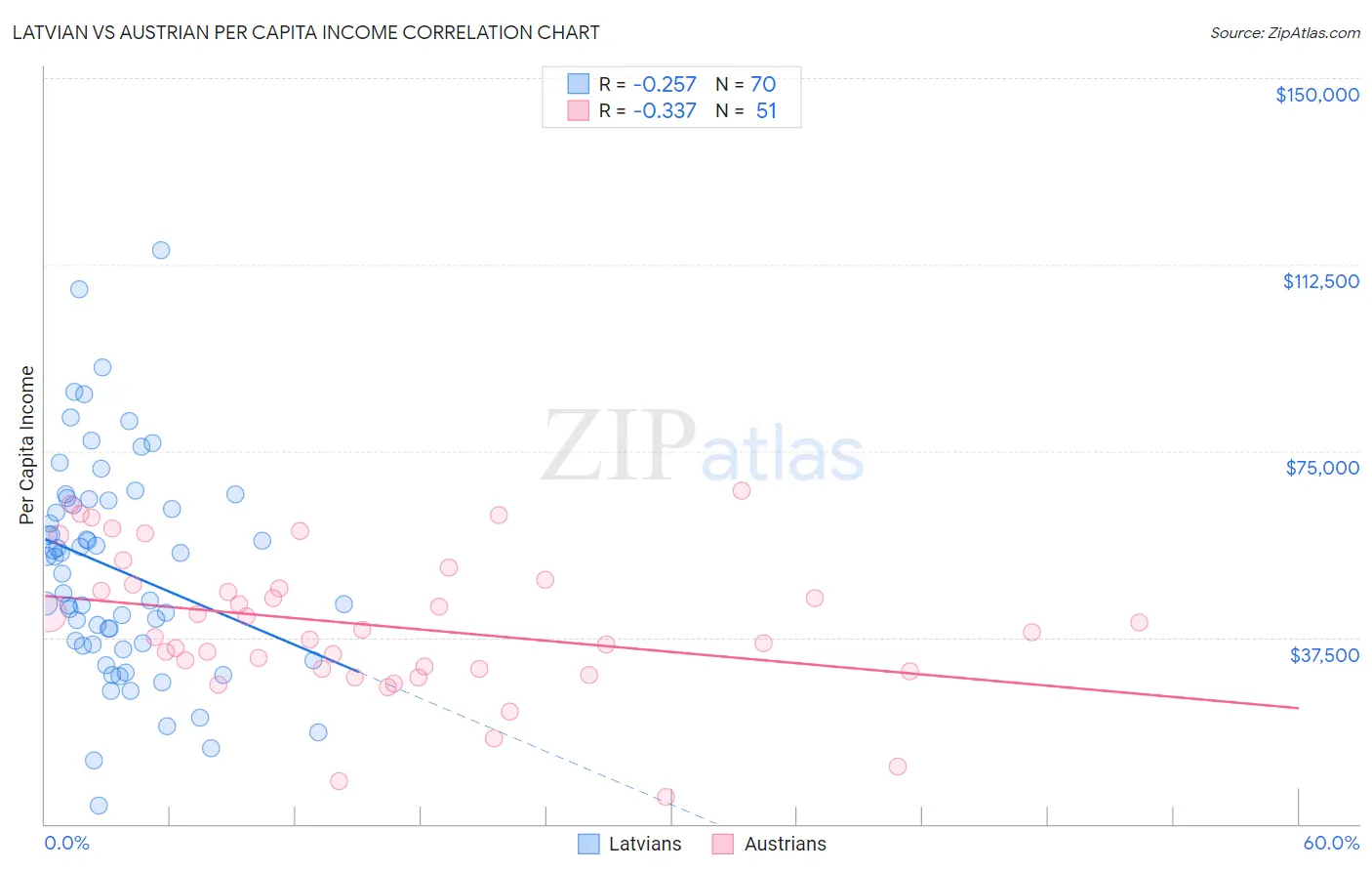 Latvian vs Austrian Per Capita Income