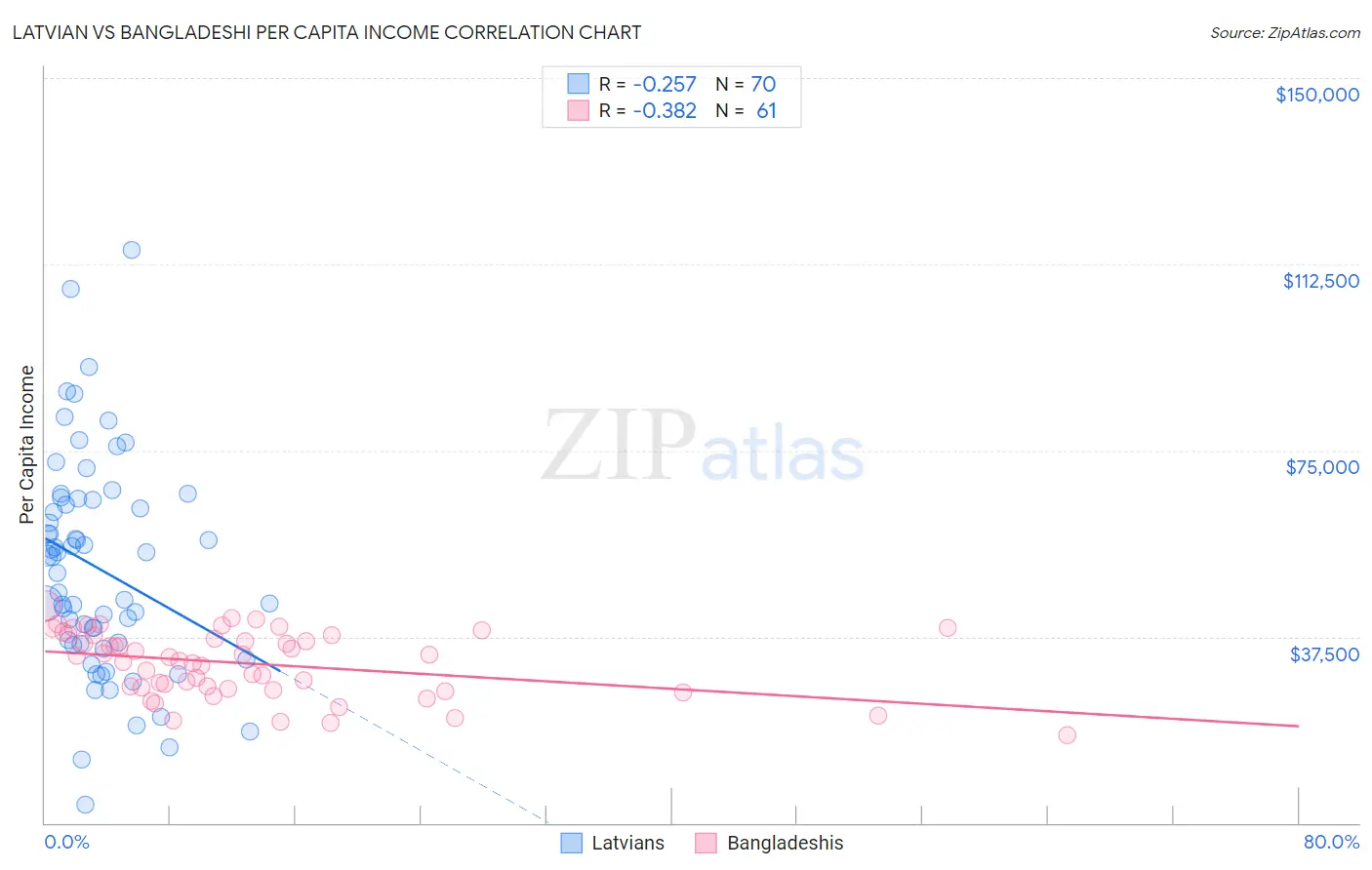 Latvian vs Bangladeshi Per Capita Income