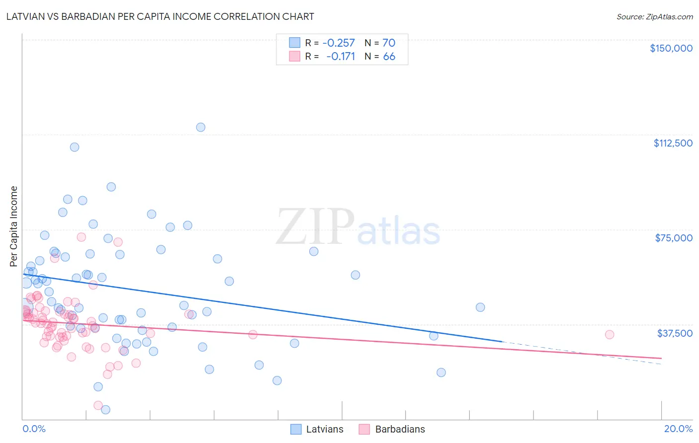 Latvian vs Barbadian Per Capita Income