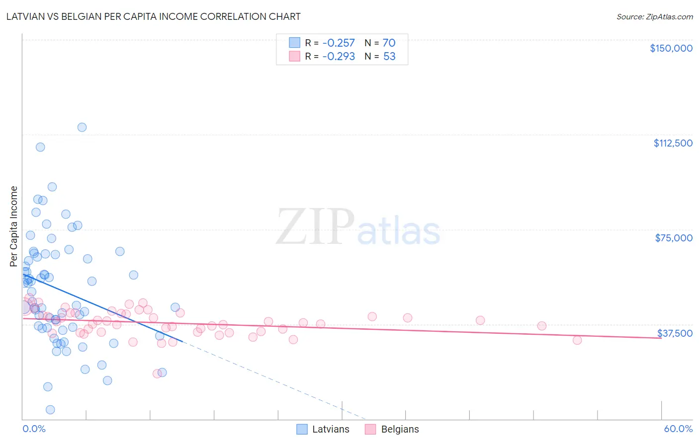 Latvian vs Belgian Per Capita Income