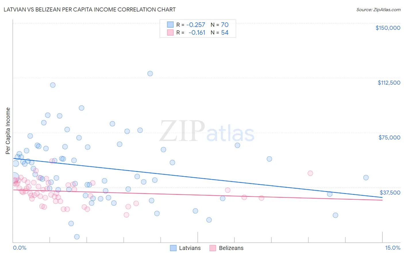 Latvian vs Belizean Per Capita Income