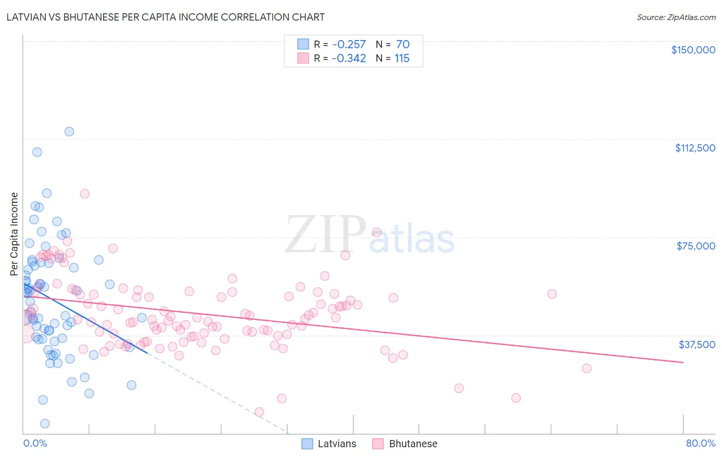 Latvian vs Bhutanese Per Capita Income