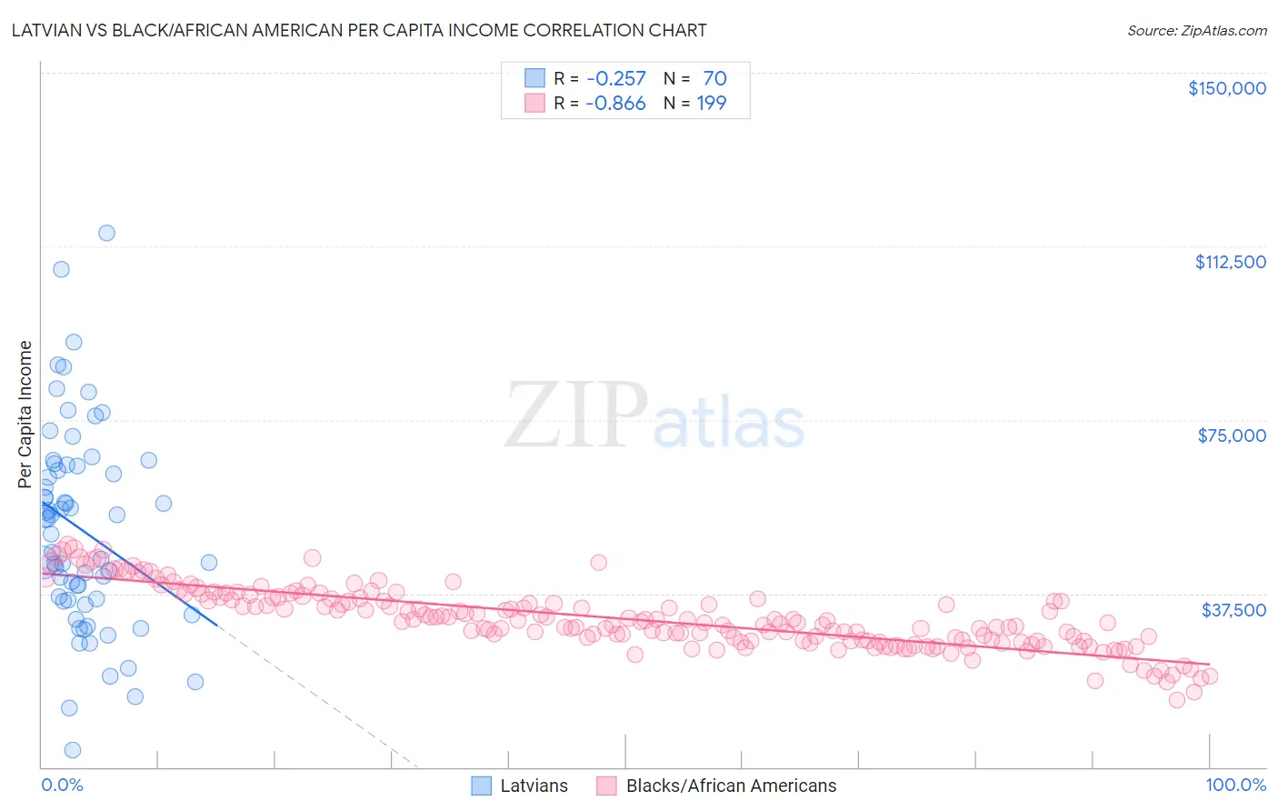 Latvian vs Black/African American Per Capita Income