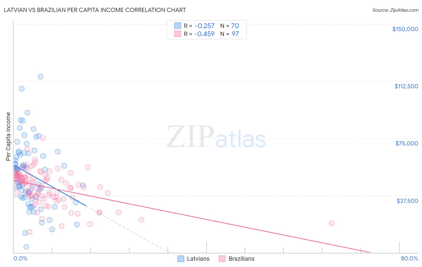 Latvian vs Brazilian Per Capita Income